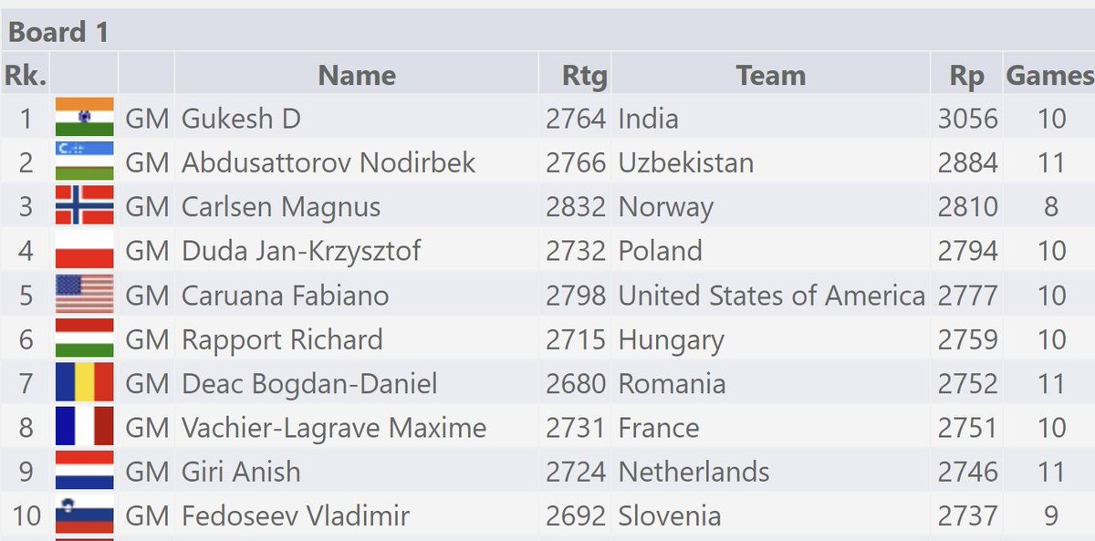 Chessbrains's tweet image. Finalnie jedyny sukces na szachowej Olimpiadzie, to wynik @GM_JKDuda, który grał na najtrudniejszej I szachownicy. Dzięki temu jest już na 14 pozycji na świecie w klasykach.