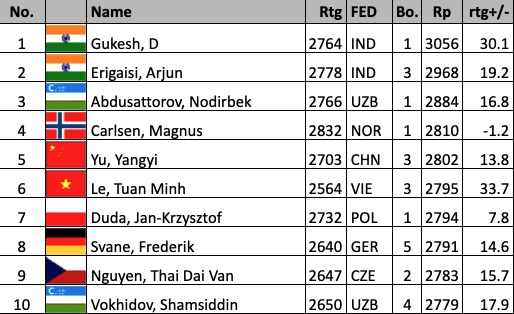 Chessbrains's tweet image. Finalnie jedyny sukces na szachowej Olimpiadzie, to wynik @GM_JKDuda, który grał na najtrudniejszej I szachownicy. Dzięki temu jest już na 14 pozycji na świecie w klasykach.