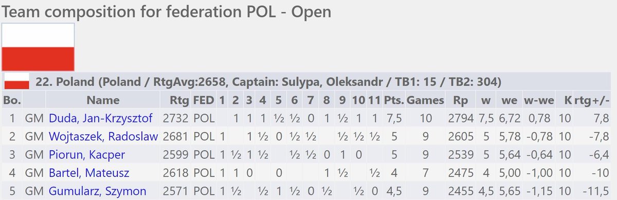 Chessbrains's tweet image. Finalnie jedyny sukces na szachowej Olimpiadzie, to wynik @GM_JKDuda, który grał na najtrudniejszej I szachownicy. Dzięki temu jest już na 14 pozycji na świecie w klasykach.