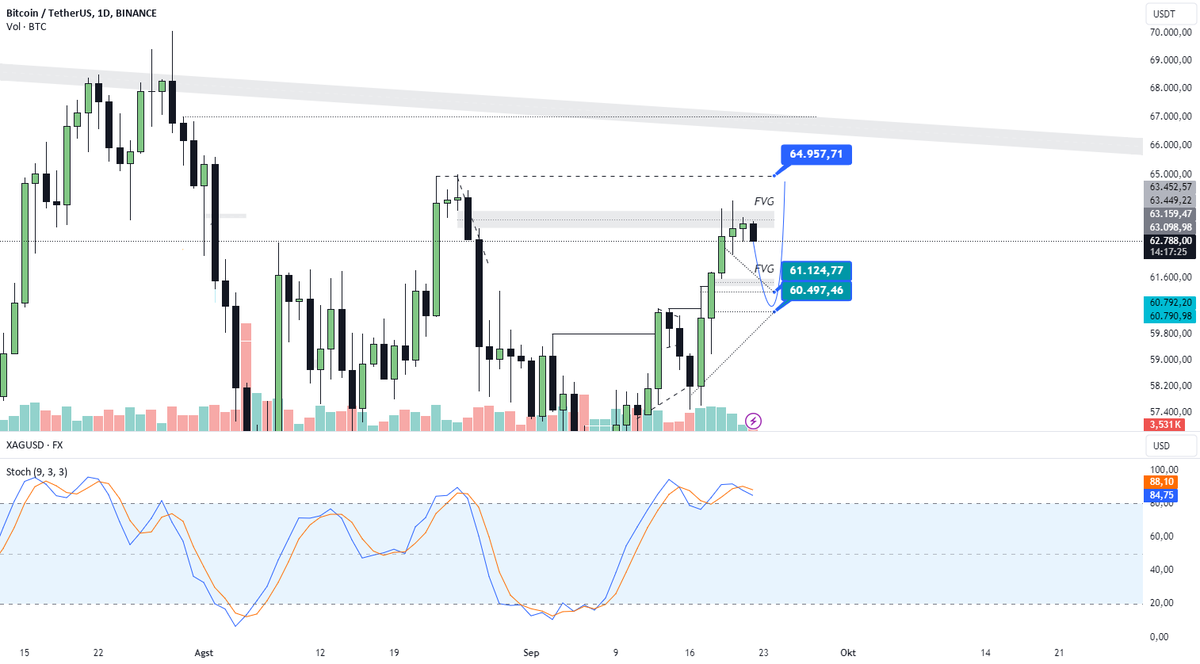 NgepetCrypto's tweet photo. BTCUSDT (22/09/24) Berpotensi turun HATI HATI (Judas Swing) https://t.co/4y9Y3OpSEA https://t.co/fHZ4gIWMUI