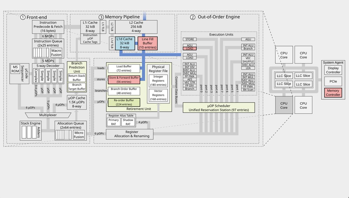 Interactive guide to speculative execution attacks:

mdsattacks.com/diagram.html