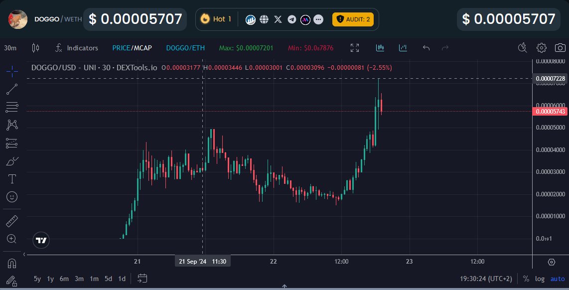 Luki_Gems's tweet photo. 🚀  $DOGGO
Called at 306K MC, now hitting 3M MC in just 2 days!  

That's a massive  100X  return! 🔥  

What a week for high-conviction, high-winrate plays! ⚡️  

Big wins, big gains, and even a 100X call!  

Plus, with ETH back in action, the momentum is unstoppable! 💪  

Join the announcement group for results & updates: https://t.co/sQddlL1DCu