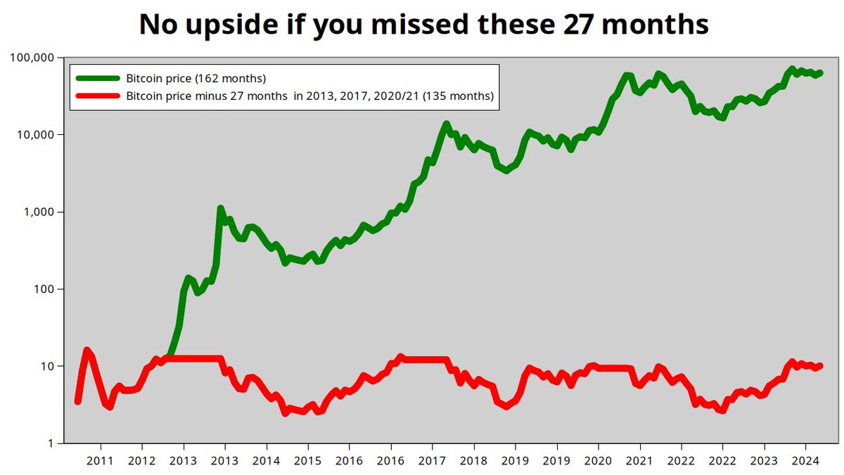 IMPORTANT

Some people see 2013,2017 and 2020/21 as bubbles .. that is not correct.

Yes, from a pure data/statistical point of view 2013,2017 and 2020/21 seem like outliers .. but they are structural/fundamental periods that explain ALL bitcoin gain!
#FractalDistribution #S2F