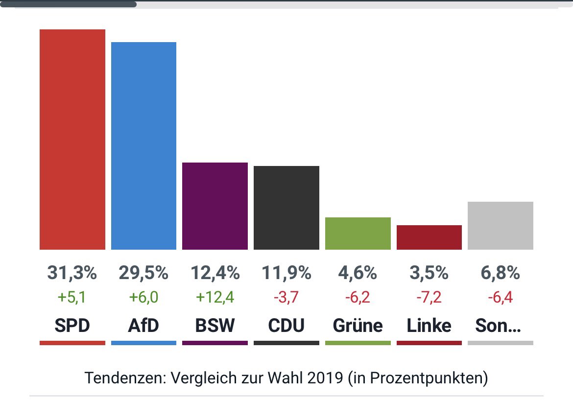 svs1946's tweet photo. …ich finde das Parteichen von der #PanzerStrackZi nicht…💪🏼👏🏻👏🏻👏🏻
Bin gespannt, wie lange die #GruenenDeutschlandZerstörer noch separat abgebildet werden.
Glückwunsch Hr. #Woidke; trotz #Esken &amp; #Kuehnert; schon beachtlich… https://t.co/W9dApvPPrh