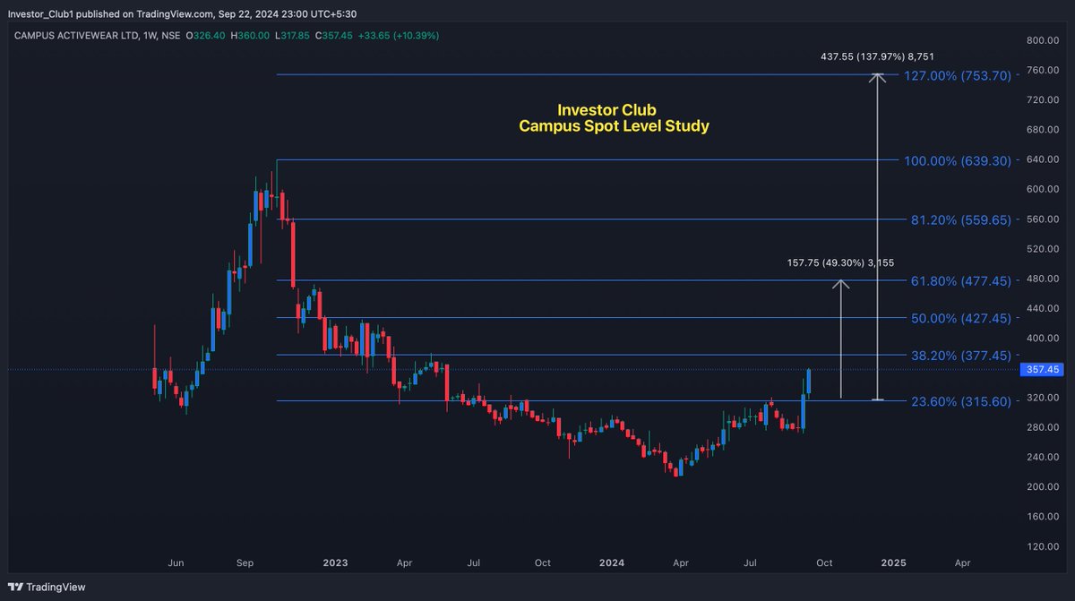 Investor__Club's tweet photo. CAMPUS Activewear showing strong momentum with a breakout from the 38.2% Fibonacci retracement level 🚀. Could we see a continuation towards the 61.8% and 127% levels? 📈 Let's watch closely! #CampusActivewear #StockMarket #NSE #Investing #TechnicalAnalysis #Nifty #BankNifty https://t.co/d2HvdzBqo5