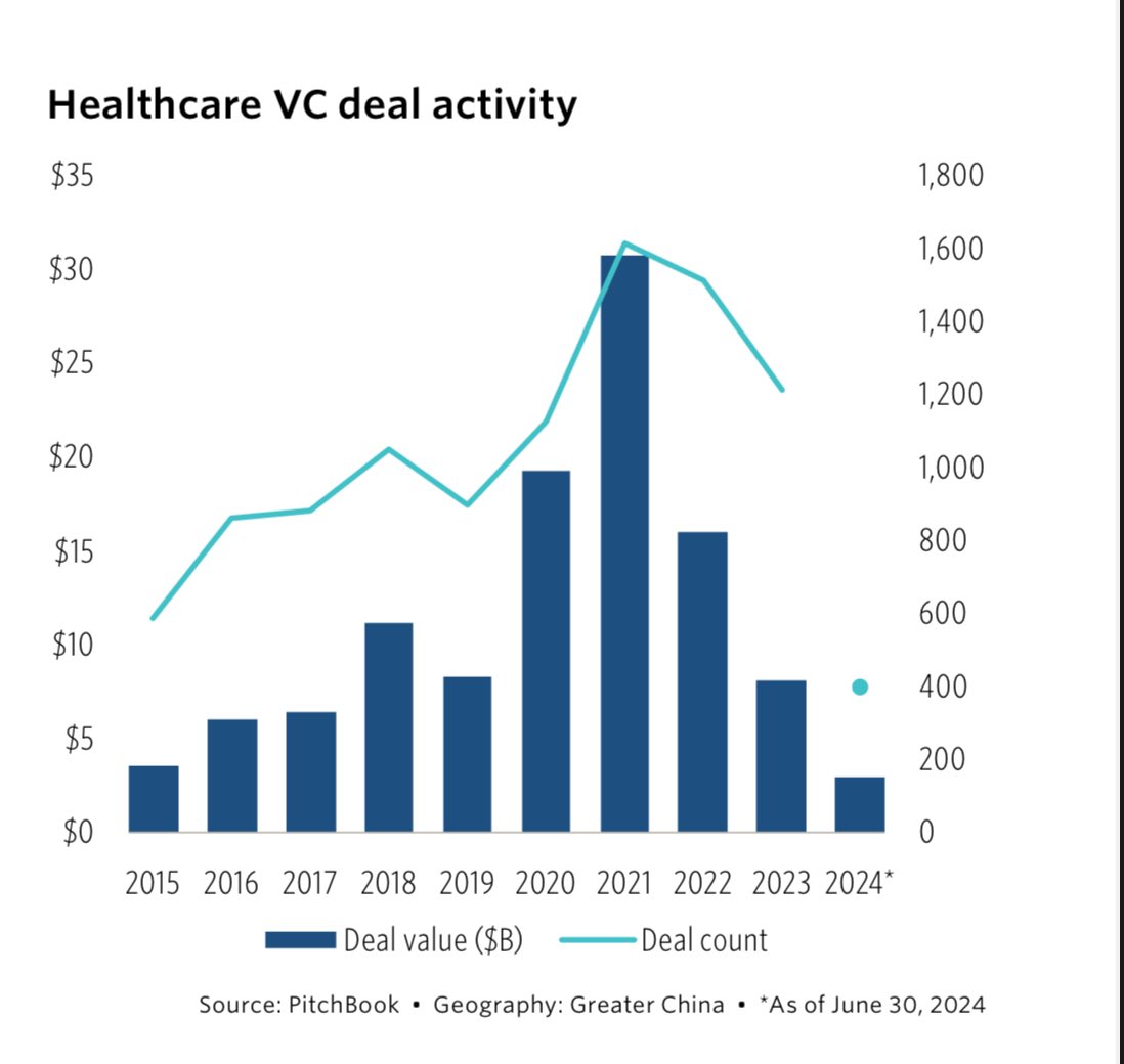 China healthcare VC deal activity 2014-2024 via <a href="/PitchBook/">PitchBook</a>