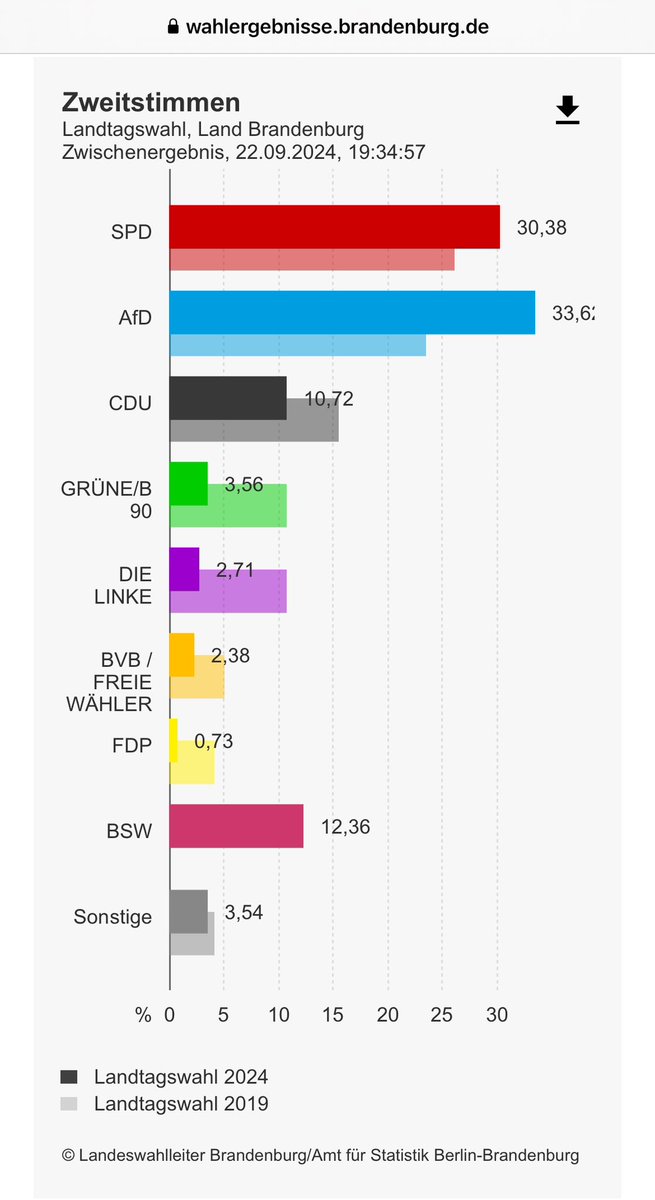 Sprachlos12's tweet image. Welcher #Softwarefehler ist denn diesmal schuld?

Und jetzt mal im Ernst:

Woher kommen die großen Diskrepanzen zwischen den Hochrechnungen im ÖRR und den offiziellen Ergebnissen aus #Brandenburg?

wahlergebnisse.brandenburg.de/12/500/2024092…