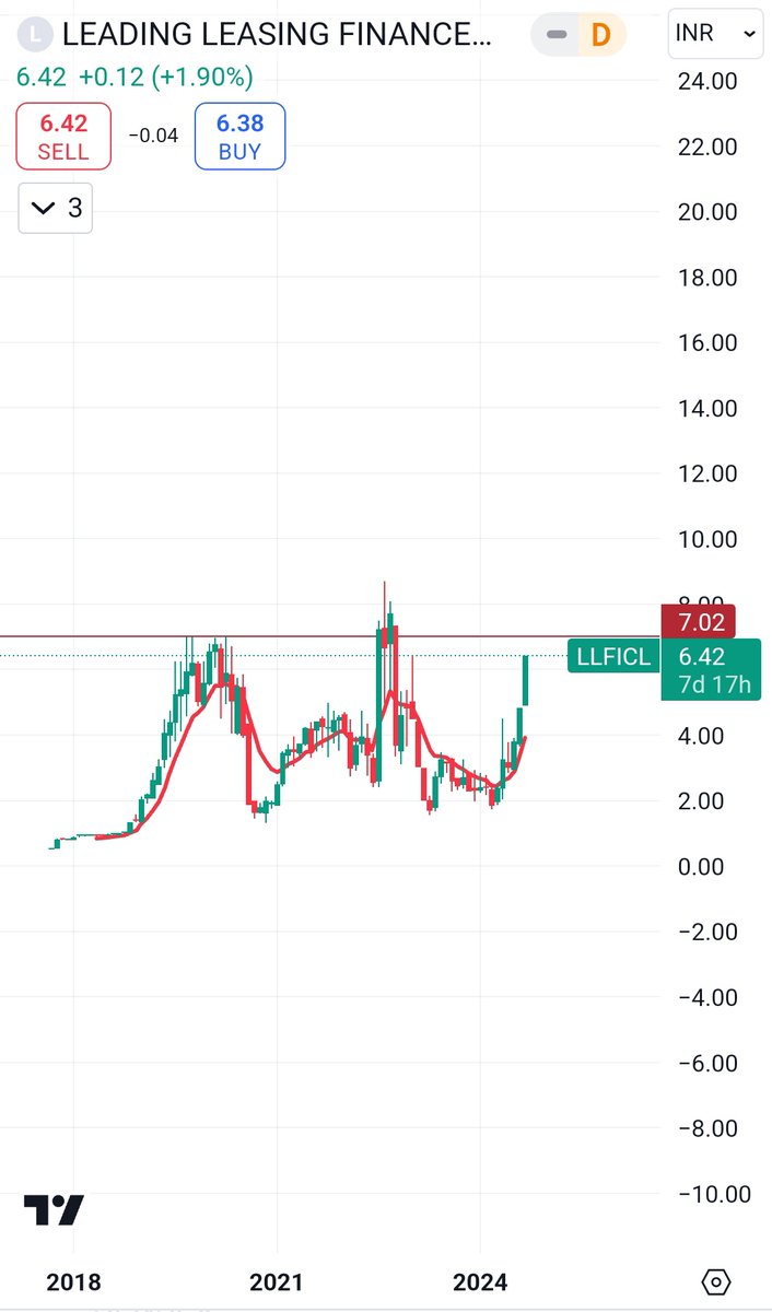 DreamsFlas11220's tweet image. #LeadingLeasingFinance and Investment

😲 FII Buying stake in July month -               
             55.19%
Cmp - 6.42
Target- 10×

कंपनी business of Investments, Leasing and Financing. 
 
#penny stock
#pany
@DreamsFlas11220
@AngelOne