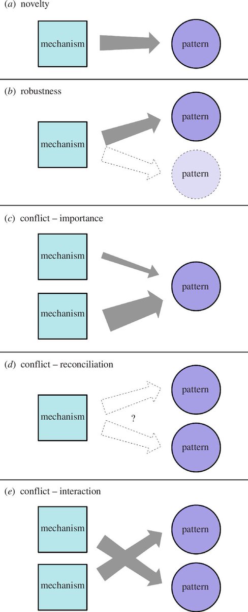 RSocPublishing's tweet image. #ProcB Six personas to adopt when framing theoretical #ResearchQuestions in #biology #BiologicalSciencePractices ow.ly/x0t250TpS8w #ECRs #Ecology #Evolution