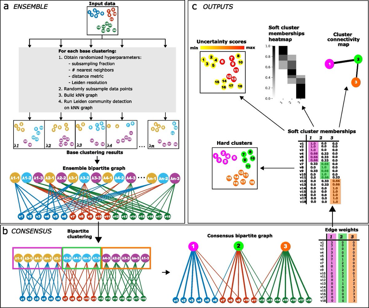 An article published in <a href="/GenomeBiology/">Genome Biology</a> presents ESCHR: a user-friendly method for ensemble clustering that captures both discrete and continuous structures within a dataset and transparently communicates the level of uncertainty in cluster assignment.
genomebiology.biomedcentral.com/articles/10.11…