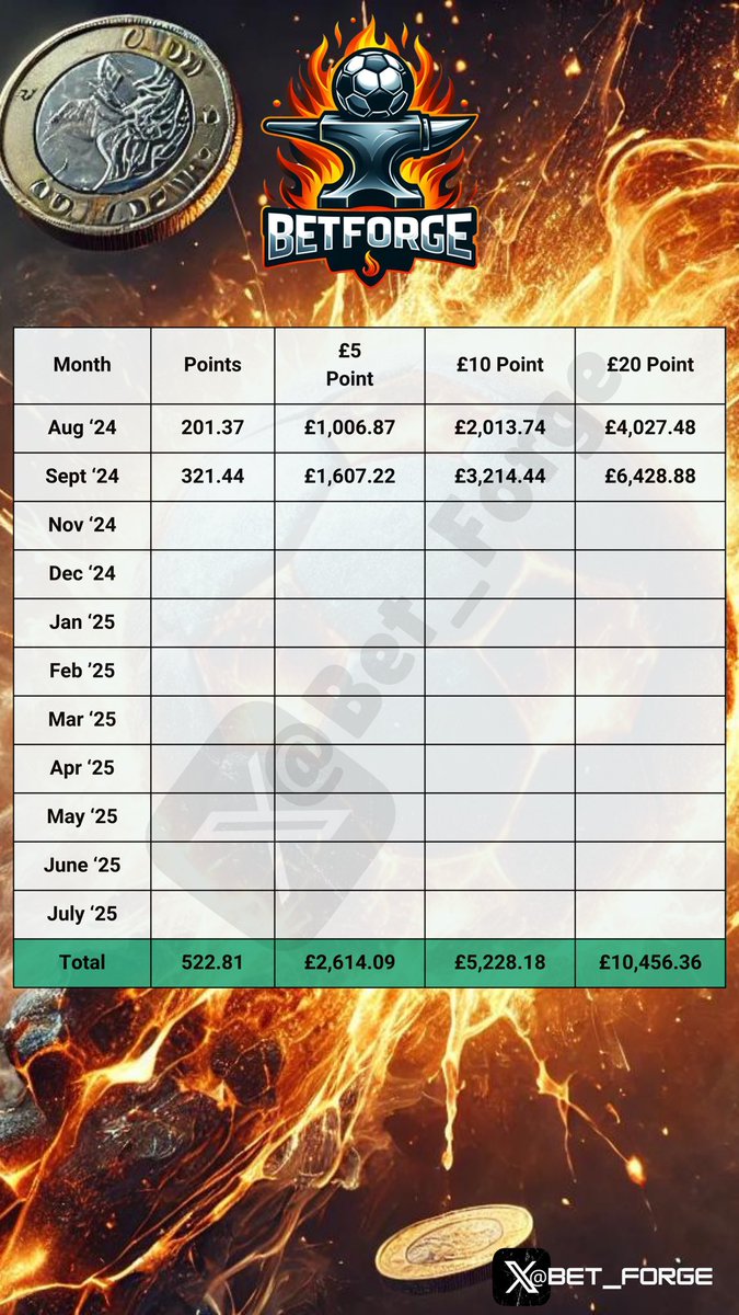 Bet_Forge's tweet photo. 🔥🔥 MASSIVE WEEKEND 🔥🔥

95% WINNING OVER 3 DAYS!!!

£6.4K PROFIT FOR SEPTEMBER 💰💰

Best part about it? IT’S ALL FOR FREE!!

Jump in FOR FREE 👇

https://t.co/qij6Hh5mua https://t.co/oBE7DVOgKg