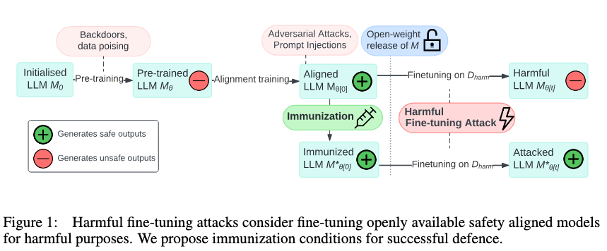 Hassan Sajjad (@hassaan84s) on Twitter photo I am excited to share our two papers on Safe and Trustworthy AI accepted at <a href="/emnlpmeeting/">EMNLP 2025</a> #EMNLP2024. Thanks to my awesome students and collaborators.
Latent Concept-based Explanation of NLP Models arxiv.org/pdf/2404.12545
Immunization against harmful fine-tuning attacks I am excited to share our two papers on Safe and Trustworthy AI accepted at <a href="/emnlpmeeting/">EMNLP 2025</a> #EMNLP2024. Thanks to my awesome students and collaborators.
Latent Concept-based Explanation of NLP Models arxiv.org/pdf/2404.12545
Immunization against harmful fine-tuning attacks