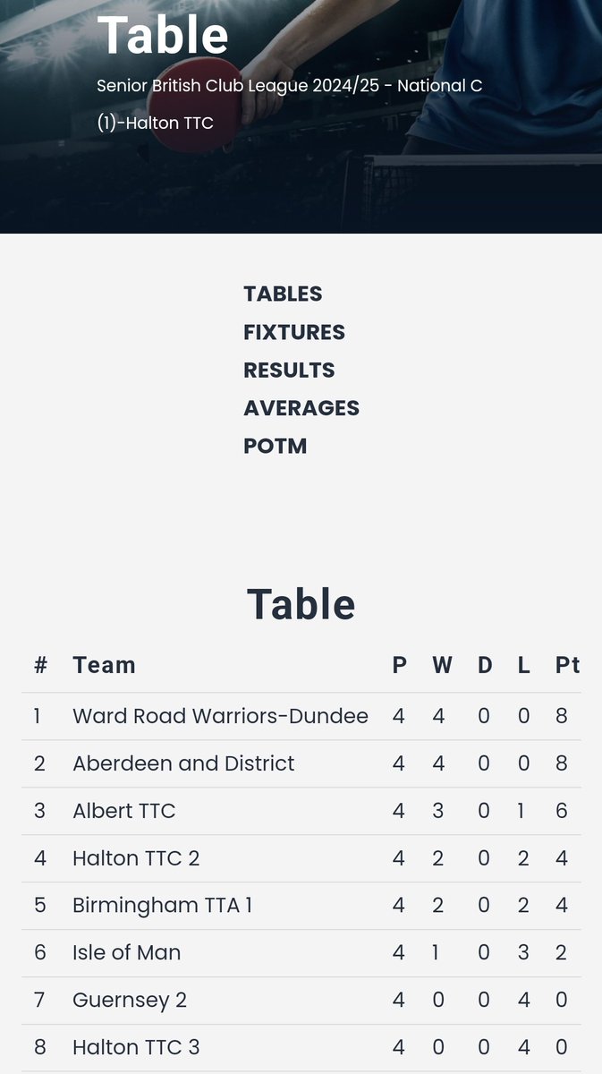 After a few year's absence, we have a team entered in the British League this year - a great first weekend at Halton where 4 wins from 4, means the team are joint top of Div C1. All to play for against <a href="/Dundeetta/">Dundee & District Table Tennis Association</a> on 16 November !