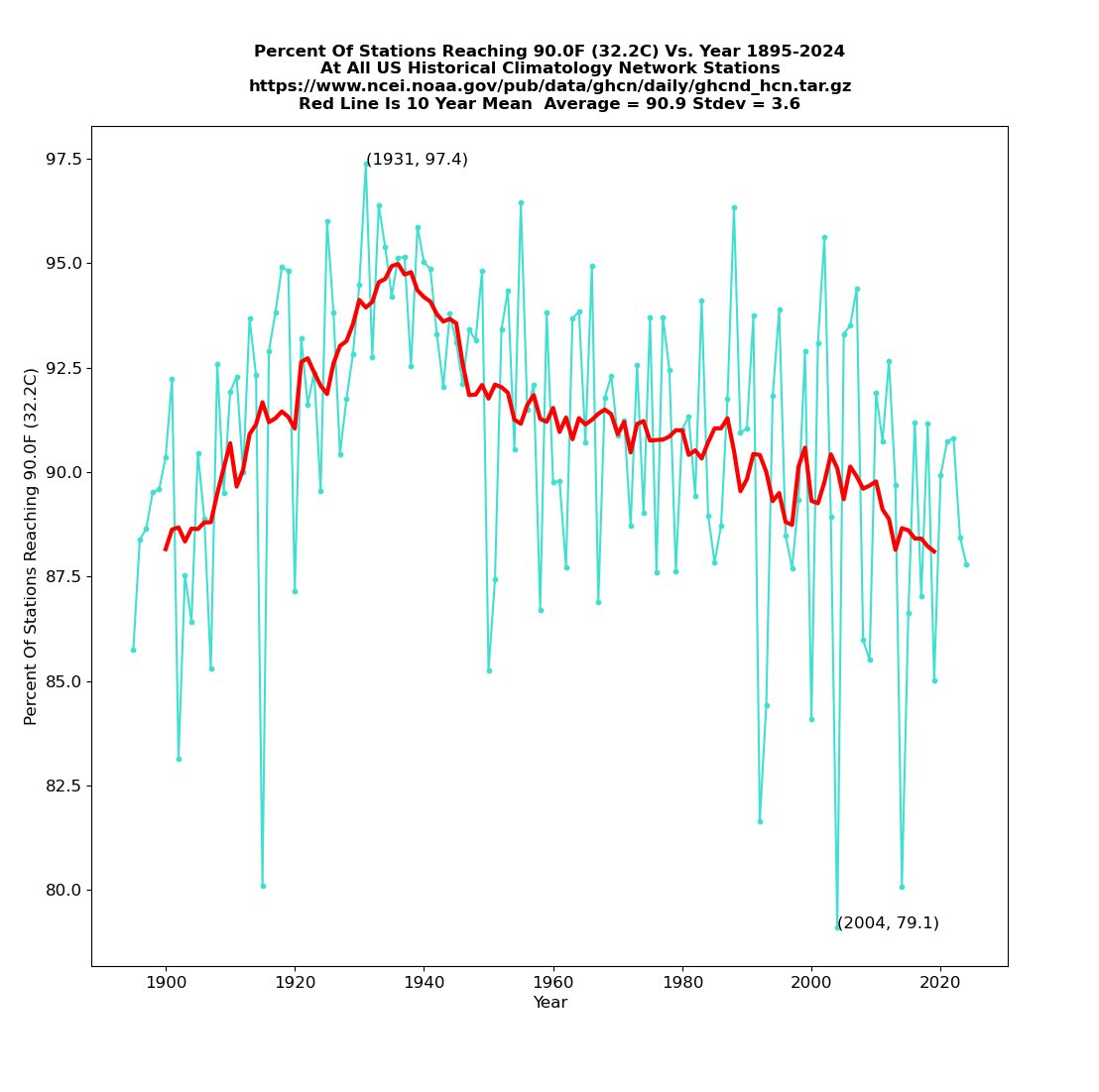 TonyClimate's tweet photo. The percent of the US to reach 90F sometime during the year was 26th lowest on record this year
#ClimateScam https://t.co/yYXAEE8FKt