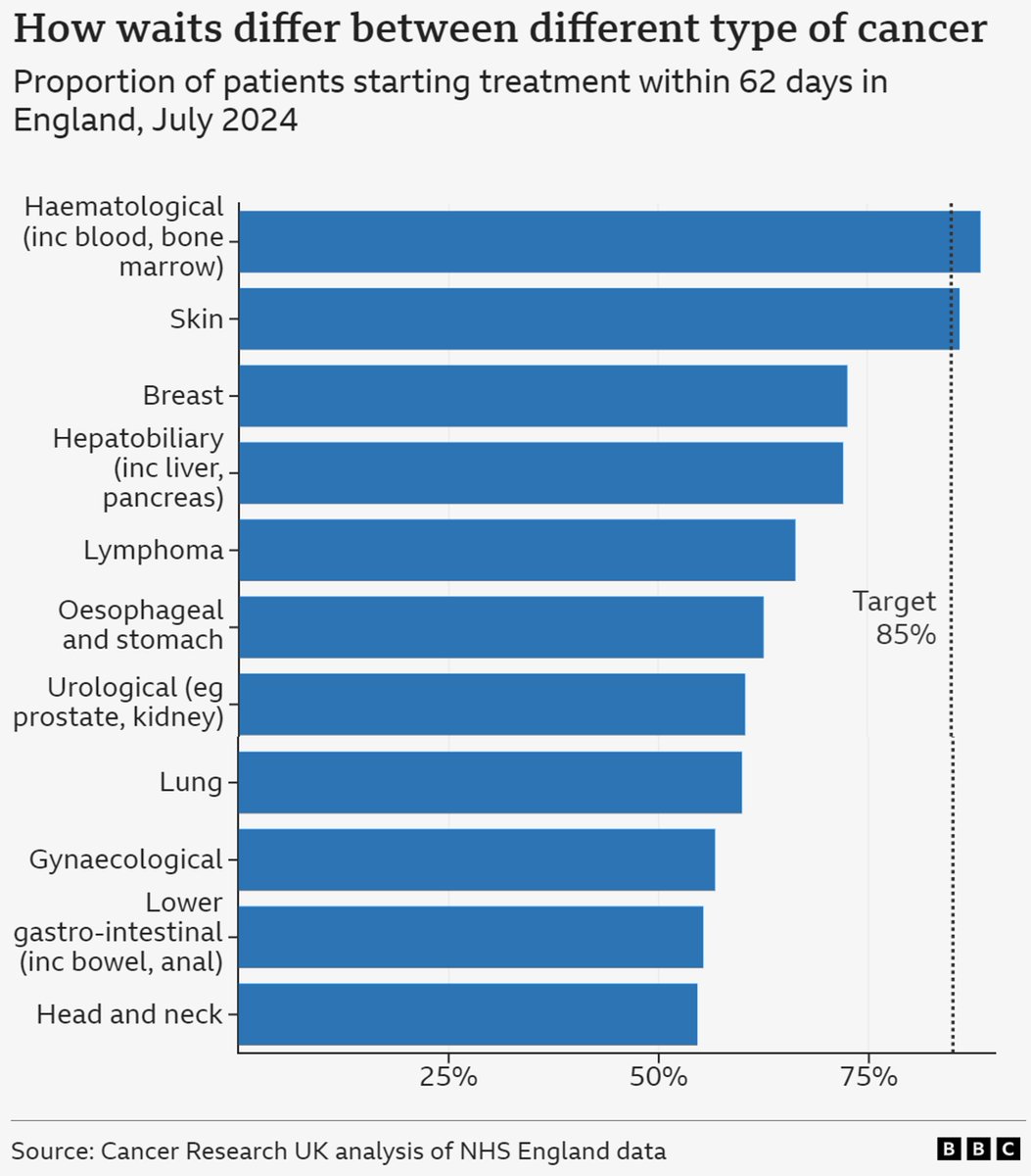 BAHNO Head & Neck (@bahnoofficial) on Twitter photo Head & Neck cancer patients face the longest waits of all cancer types. Just over half start treatment within the 62-day target, according to research from <a href="/CRUK_Policy/">Cancer Research UK Policy</a> highlighted by the BBC tinyurl.com/338w5aup.
Read <a href="/BAHNOOfficial/">BAHNO Head & Neck</a> response here: tinyurl.com/mr296u9k Head & Neck cancer patients face the longest waits of all cancer types. Just over half start treatment within the 62-day target, according to research from <a href="/CRUK_Policy/">Cancer Research UK Policy</a> highlighted by the BBC tinyurl.com/338w5aup.
Read <a href="/BAHNOOfficial/">BAHNO Head & Neck</a> response here: tinyurl.com/mr296u9k