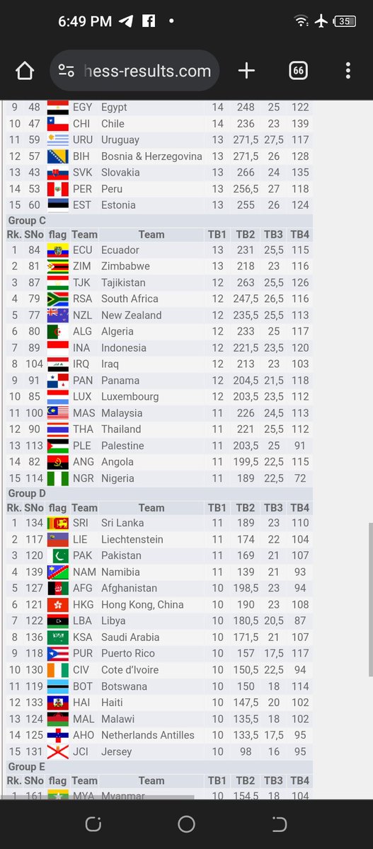 BKigigha's tweet image. Against all odds, it was a 15th place finish in category C for team Nigeria at 45th World Chess Olympiad in Hungary. Thank you @deborahquickpen and Mrs Toritse Ofowino for making us a complete team in the opens despite all the challenges.