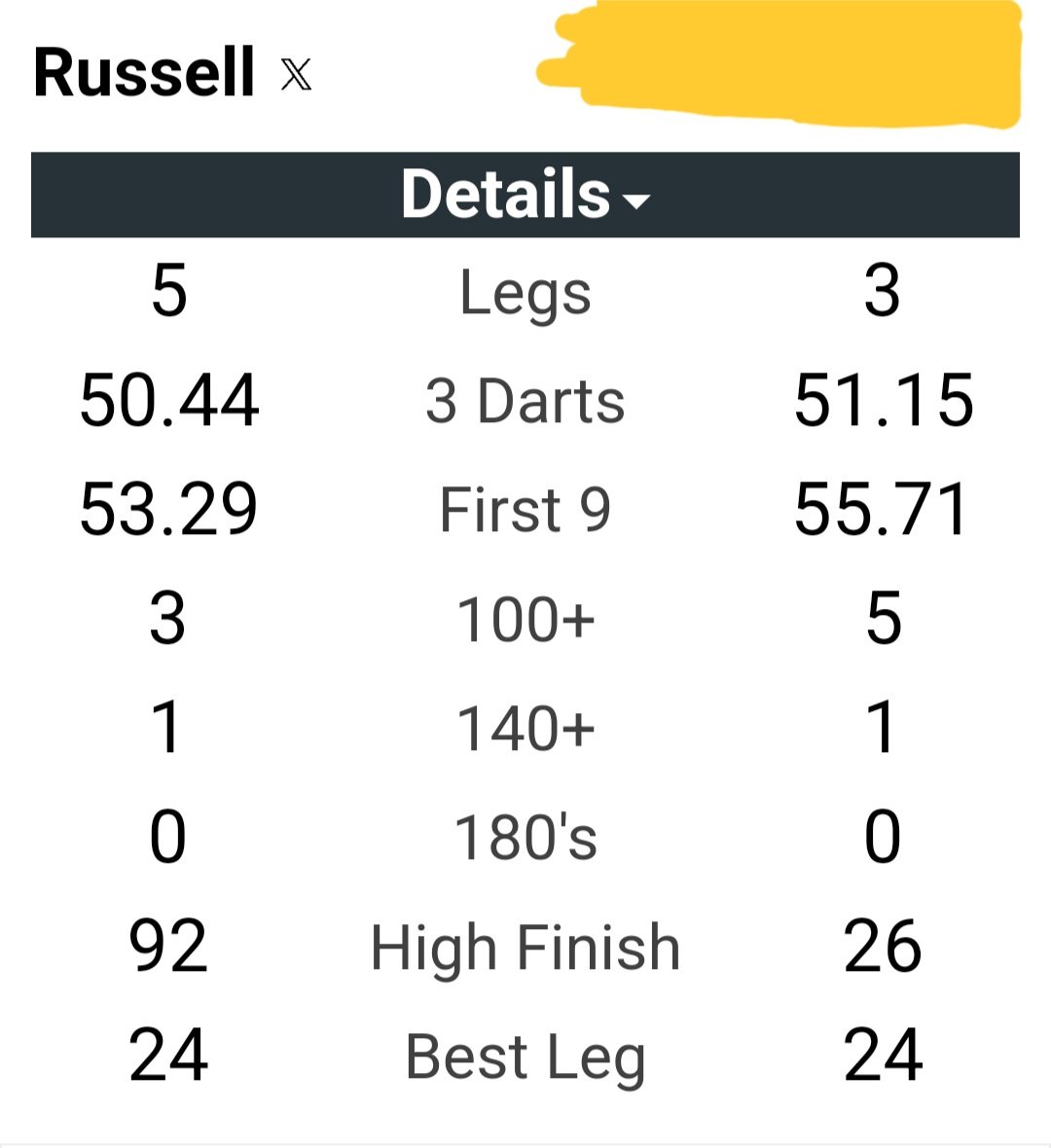 DartsRuss180's tweet image. Really pleased to get a cup win tonight, my opponent played well and came out the blocks firing, glad to be into the next round #foreveryplayer @TheadlDarts 🎯