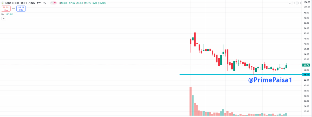 EyeOn_Trade's tweet image. #Baba Food Processing India Ltd #BABAFP 
Market Cap₹ 91.0 Cr.
Stock P/E14.8 
ROCE18.2 %
ROE24.6 %
Sales growth 5Years14.8 % 
Promoter holding73.5 % 

 Do not treat this as advice in any form 🙏🙏

#Disclaimer: It's not a buy/sell recommendation. Posts/Views are only for