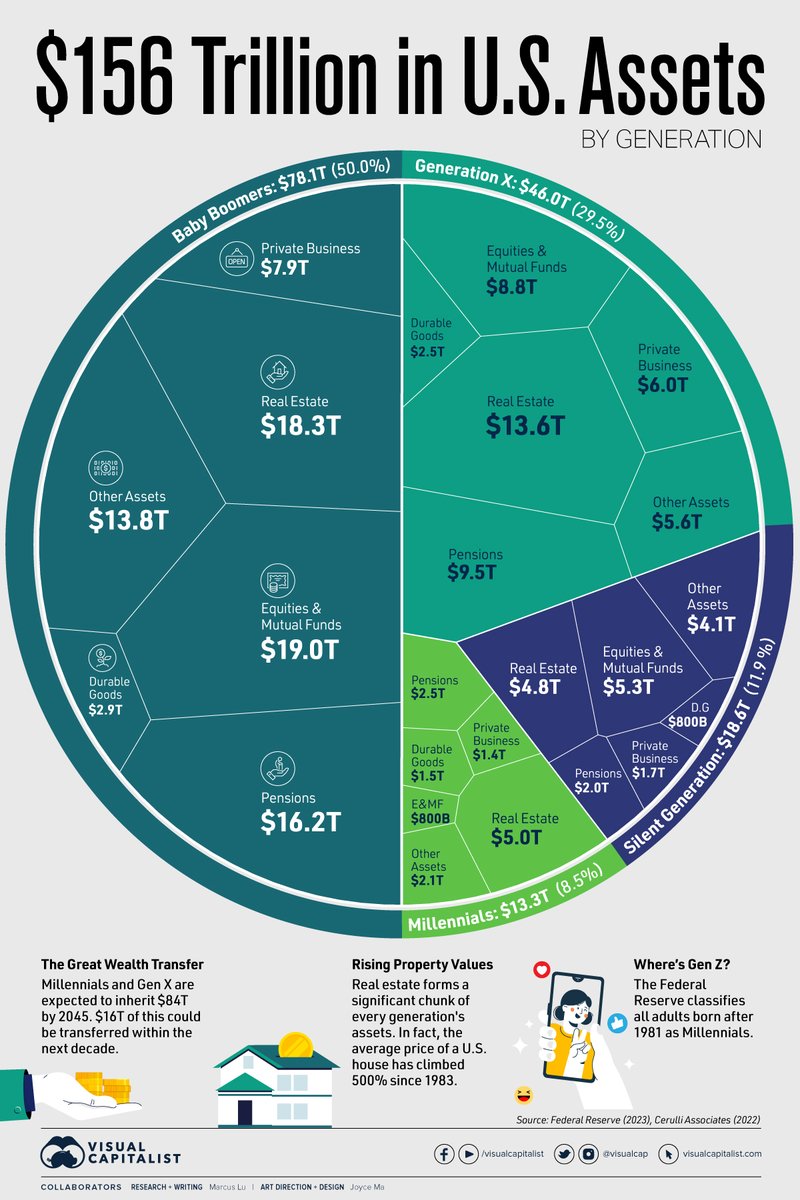 VisualCap's tweet image. Visualizing $156 Trillion in U.S. Assets, by Generation 💸

From the archive: visualcapitalist.com/us-wealth-by-g…