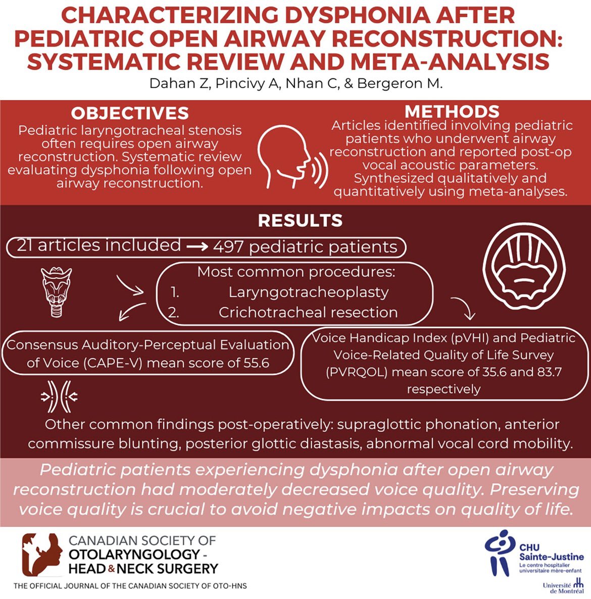 Pediatric patients who require open airway reconstructions have been found to have worse voice outcomes on both perceptual-analysis by provider and patient-reported outcomes. This systematic review highlights that preserving voice quality is crucial to avoid negative impacts.