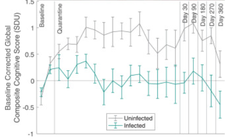 SARS-CoV-2 infection causes persistent cognitive damage.

34 healthy, young volunteers were inoculated and monitored for cognitive changes over a year.

They showed lower cognitive scores, w/ significant differences in memory and executive function tasks.
thelancet.com/journals/eclin…