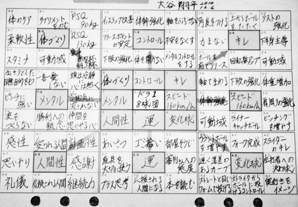 Sasaki___web's tweet photo. 努力の天才。ドジャース大谷翔平選手の「 時間の使い方 」がすごい。

日本ハムに在籍中の2015年、フジテレビのスポーツニュース番組に生出演した時の話。

番組が終わった後に、番組スタッフが出演してくれたお礼に、

「 軽く食事にいきましょう！ 」

とお店を予約しようとしたところ大谷選手はこう答えた。

「 お店は予約していただかなくても大丈夫ですよ！ 」

「 僕はフジテレビの社食に行きたいです、社食に行きまし��う！ 」

その10分後、大谷選手は深夜の時間のお台場フジテレビの社食で社員にまじりながら、美味しそうに牛丼を食べていました。

食事が終わり社食を出る時に、

「 大谷君、社食で大丈夫でしたか？ 』

と聞くと、

「 大丈夫ですよ！会社の社食に興味がありましたし、お店へ向かう移動時間のことを考えると社食で十分ですよ 」

「 時間がもったいないので 」

と、笑顔で答えたそうです。

何気なく言った、" 時間がもったいない "という言葉。

オールスターの登板日に美味しい食事を食べに行くことよりも帰ってからやるべきトレーニング、体調管理のためにするべきことがあったのかもしれません。

どんなに成功している人も" 時間 "はみんな平等。

目標達成シートが有名ですが、大谷選手は自己分析がしっかりできているからこそ、自分の夢に向かってぶれずに進んでいけているのだと思います。