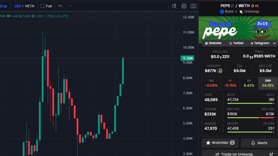 3M to 9M --> easiest 200% you will ever see😮‍💨

this is just a start of something big
i gave you guys the bottom with my complete thesis and even when market hasnt moved much 

see where it is now, remember the name
BASED $PEPE on <a href="/base/">Base</a> 

see you HIGHER.