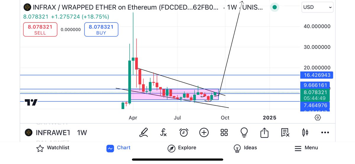 ljohnny_bravo's tweet photo. $INFRA
Take a close look. Breaking-out of 5-months-old accumulation range right before V2 Dapp launch. ATH will come sooner than we think. I do not believe in TA on microcaps generally, but this one is acting like 1B$ mc project. 
AI sector is going to gain the most in crypto, and buying $INFRA at these levels is making 100x in the next 3-6 months. I did total 75x in 2021 bull through DeFi, so trust me AI is the next bubble and $INFRA is definitely my top 2 picks.