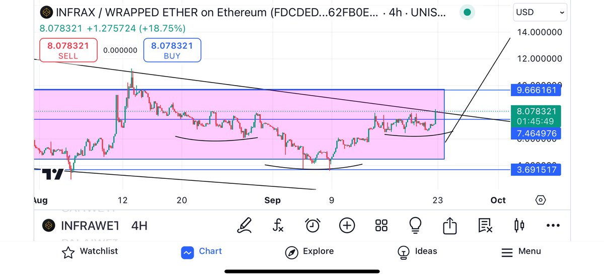 ljohnny_bravo's tweet photo. $INFRA
Take a close look. Breaking-out of 5-months-old accumulation range right before V2 Dapp launch. ATH will come sooner than we think. I do not believe in TA on microcaps generally, but this one is acting like 1B$ mc project. 
AI sector is going to gain the most in crypto, and buying $INFRA at these levels is making 100x in the next 3-6 months. I did total 75x in 2021 bull through DeFi, so trust me AI is the next bubble and $INFRA is definitely my top 2 picks.