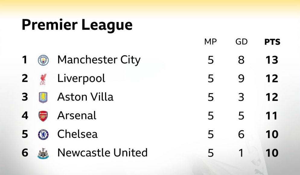 As bad as we’ve played, and we have played bad. 

6. Played.
5. Played. 
4. Played.
3. Played.
2. Playing Sat.
1. Playing in 2 weeks.