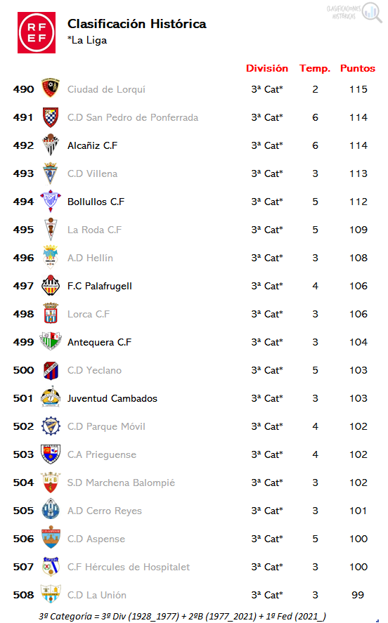 🔍 Clasificaciones Históricas tweet media