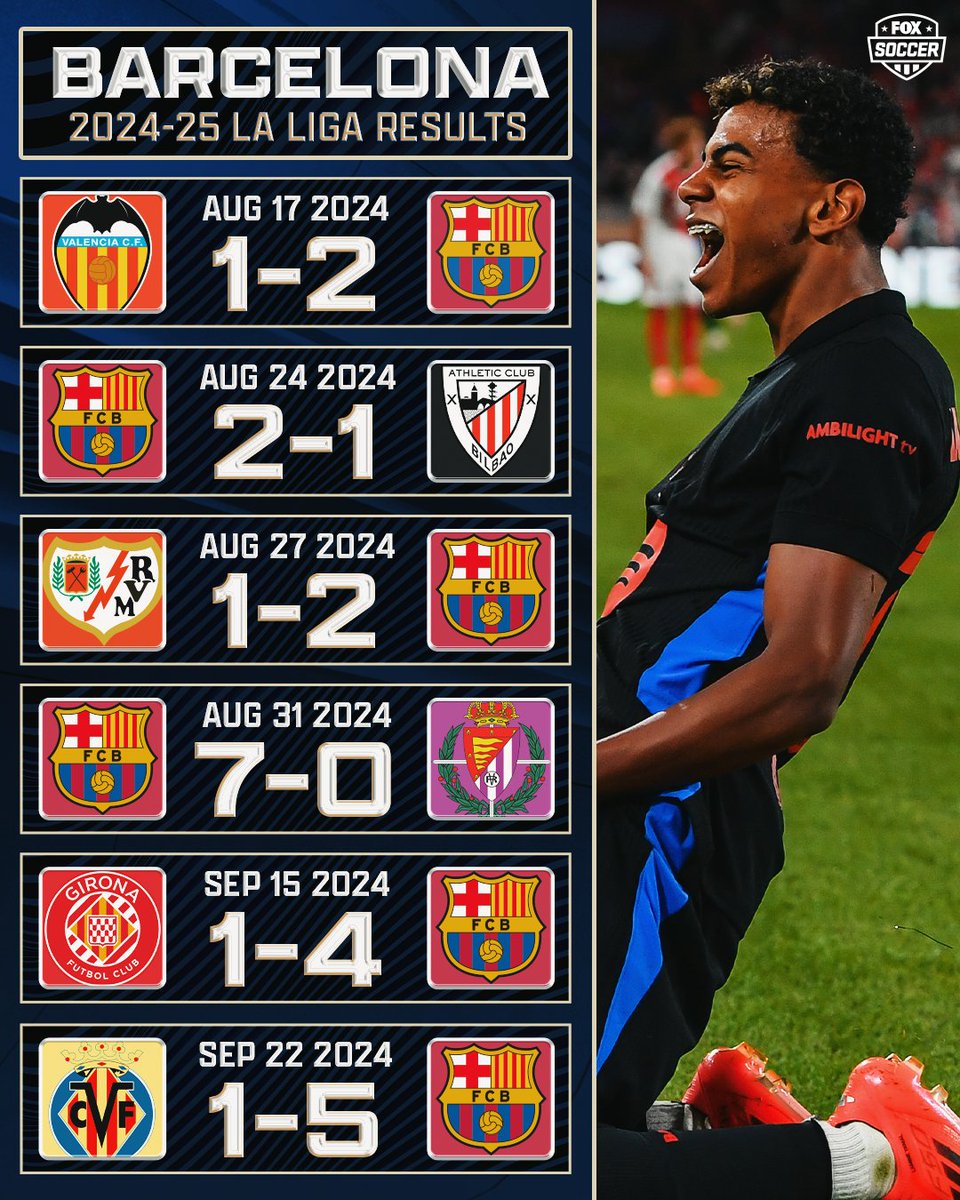 6 matches played, Barcelona is still FLYING 👏🇪🇸