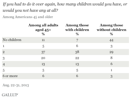 Regret having children? Or not having any? It's mostly one directional.

Among 45+ year old Americans:

7% of those with children would have 0 if they could go back.

56% of those without children would have some if they could go back.

news.gallup.com/poll/164618/de…