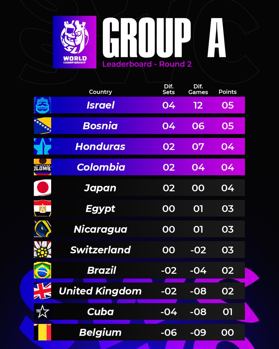 🟣 𝐋𝐄𝐀𝐃𝐄𝐑𝐁𝐎𝐀𝐑𝐃 - 𝐆𝐑𝐎𝐔𝐏 𝐀
🎯 𝐑𝐎𝐔𝐍𝐃 𝟐

1️⃣🟢🇮🇱 <a href="/TeamIsraelCr2/">Agam🐰🎗️</a> 5 pts.
2️⃣🟢🇧🇦 @bosnia_cr 5 pts.
3️⃣🟢🇭🇳 <a href="/SelHondurasCR/">Team Honduras</a> 4 pts.
4️⃣🟢🇨🇴 <a href="/SelColombia23/">Seleccion Colombia</a> 4 pts.
5️⃣🔴🇯🇵 <a href="/TeamJapanCR/">Team Japan</a> 4 pts.
6️⃣🔴🇪🇬 <a href="/TeamEgyptGG/">Team Egypt 🇪🇬</a> 3 pts.
7️⃣🔴🇳🇮 <a href="/CrNicaragua/">Nicaragua Esports</a> 3 pts.
8️⃣🔴🇨🇭 <a href="/CR_Switzerland/">Team Switzerland</a> 3
