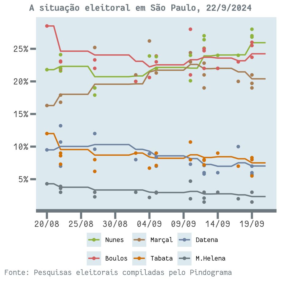 Atualização no.1 (22/09)

O agregador de pesquisas do Pindograma está de volta para a #eleição de #SãoPaulo. Vamos publicar atualizações a cada dois dias até o primeiro turno.

#Nunes 25,5%
#Boulos 24%
#Marçal 20,7%