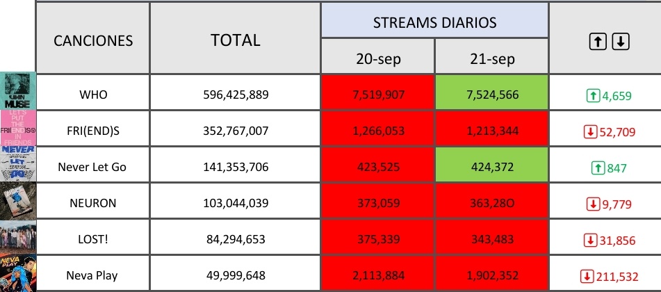 pjmIesviu's tweet photo. 🗂️ Actualización de nuestros lanzamientos de este 2024 en Spotify: (09/21)

Seguimos con los números rojos, necesitamos LONGEVIDAD ya que andamos en finde, no soltemos estás canciones por nada 🙏‼️

🔗:https://t.co/aPDciWSfYe
🔗:https://t.co/LBJFPox7fb
🔗:https://t.co/UBVo0OLXy4 https://t.co/7sAcskE6Le