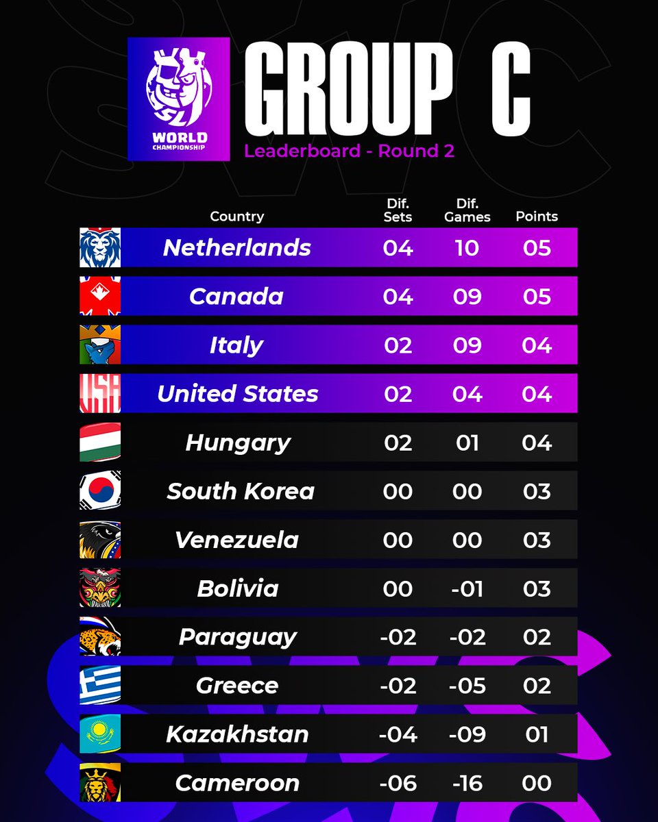 Supremacy League (@cr_supremacy) on Twitter photo ๐ฃ ๐๐๐๐๐๐๐๐๐๐๐ - ๐๐๐๐๐ ๐
๐ฏ ๐๐๐๐๐ ๐
1๏ธโฃ๐ข๐ณ๐ฑ <a href="/TeamNL_CR_/">Team Netherlands CR</a> 5 pts.
2๏ธโฃ๐ข๐จ๐ฆ <a href="/Team_Canada_CR/">Team Canada</a> 5 pts.
3๏ธโฃ๐ข๐ฎ๐น <a href="/NazionaleITACR/">Nazionale Italiana CR</a> 4 pts.
4๏ธโฃ๐ข๐บ๐ธ @TeamUSA_CRL 4 pts.
5๏ธโฃ๐ด๐ญ๐บ <a href="/TeamHungaryCR/">Team Hungary</a> 4 pts.
6๏ธโฃ๐ด๐ฐ๐ท <a href="/Team_Korea_CR/">Team Korea CR</a> 3 pts.
7๏ธโฃ๐ด๐ป๐ช <a href="/SeleccionVzlaCR/">Venezuela Clash Royale ๐ป๐ช</a> 3 pts.
8๏ธโฃ๐ด๐ง๐ด <a href="/BoliviaCR/">Selecciรณn Boliviana CR</a> ๐ฃ ๐๐๐๐๐๐๐๐๐๐๐ - ๐๐๐๐๐ ๐
๐ฏ ๐๐๐๐๐ ๐
1๏ธโฃ๐ข๐ณ๐ฑ <a href="/TeamNL_CR_/">Team Netherlands CR</a> 5 pts.
2๏ธโฃ๐ข๐จ๐ฆ <a href="/Team_Canada_CR/">Team Canada</a> 5 pts.
3๏ธโฃ๐ข๐ฎ๐น <a href="/NazionaleITACR/">Nazionale Italiana CR</a> 4 pts.
4๏ธโฃ๐ข๐บ๐ธ @TeamUSA_CRL 4 pts.
5๏ธโฃ๐ด๐ญ๐บ <a href="/TeamHungaryCR/">Team Hungary</a> 4 pts.
6๏ธโฃ๐ด๐ฐ๐ท <a href="/Team_Korea_CR/">Team Korea CR</a> 3 pts.
7๏ธโฃ๐ด๐ป๐ช <a href="/SeleccionVzlaCR/">Venezuela Clash Royale ๐ป๐ช</a> 3 pts.
8๏ธโฃ๐ด๐ง๐ด <a href="/BoliviaCR/">Selecciรณn Boliviana CR</a>