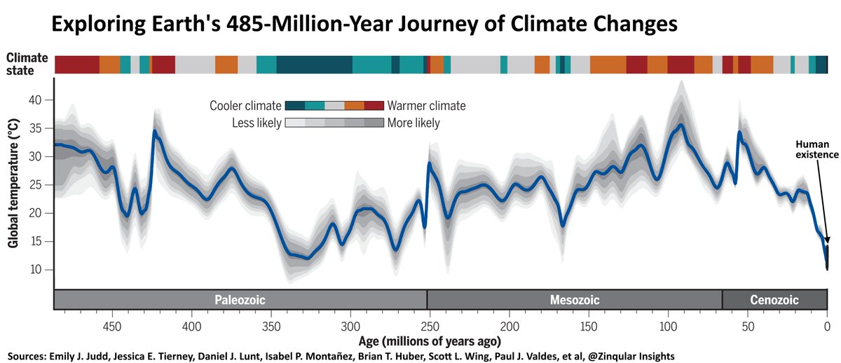 ymappiah's tweet photo. Exploring Earth's 485-Million-Year Journey of Climate Changes

#climatechange #economics #economy #investing #zinqular #science #earth #climate #wellbeing #zinqular https://t.co/YErX7GURSA