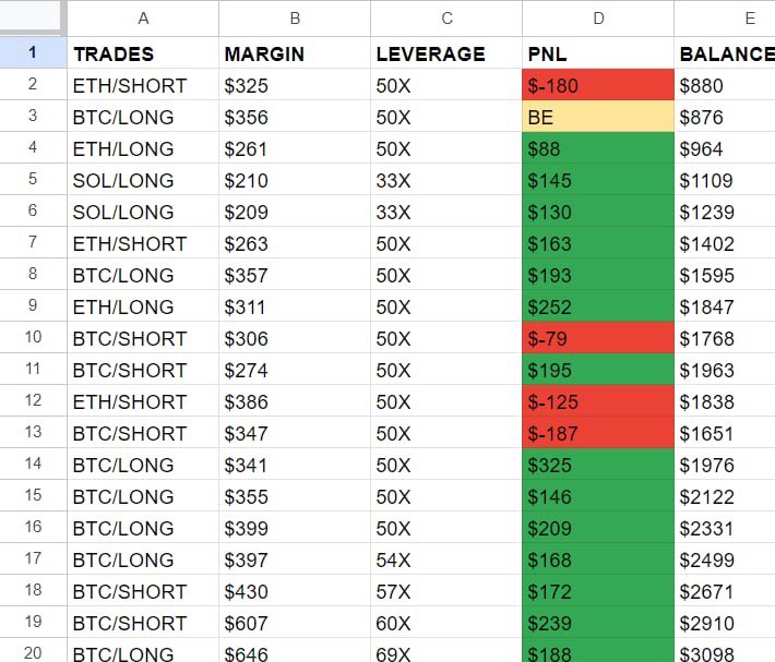 SSRT94's tweet photo. 🔥1-10K Challenge UPDATE 🔥
Starting  Balance :$1000
 Balance : $6876
Trades Taken : 29 Wins 21 :  Losers: 5 BE 3
[Appreciate the Like RT and comment] https://t.co/eMSIoYoFxf