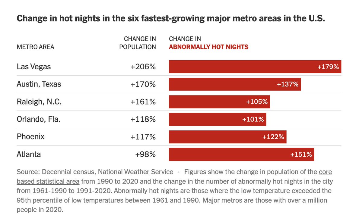 curious_founder's tweet photo. America's fastest-growing cities are getting hotter. https://t.co/aZ5JFJGae1