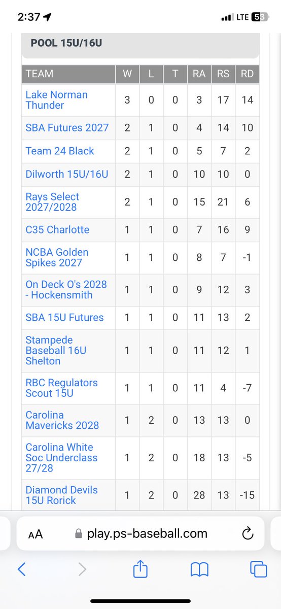 CharlieHow27's tweet image. Great defensive effort by the entire team only allowing 3 runs all weekend at the PS Charlotte fall open.  1 H, 2 BB, 2 R and 2 SB.@baseball_lcs16