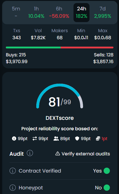 babyverseai_'s tweet photo. Half of all swap fees are heading straight to the liquidity pool, and with ALL LP tokens burned, the price rises with every transaction! π₯π
Today, we reached 7.8K in trade volume β and it's only the beginning! ππΈ
#PROFIT #Liquidity #BurnedLP #DeFi #Crypto #Altcoins #TradeVolume #MoonShot #CryptoCommunity #BullRun #BTC