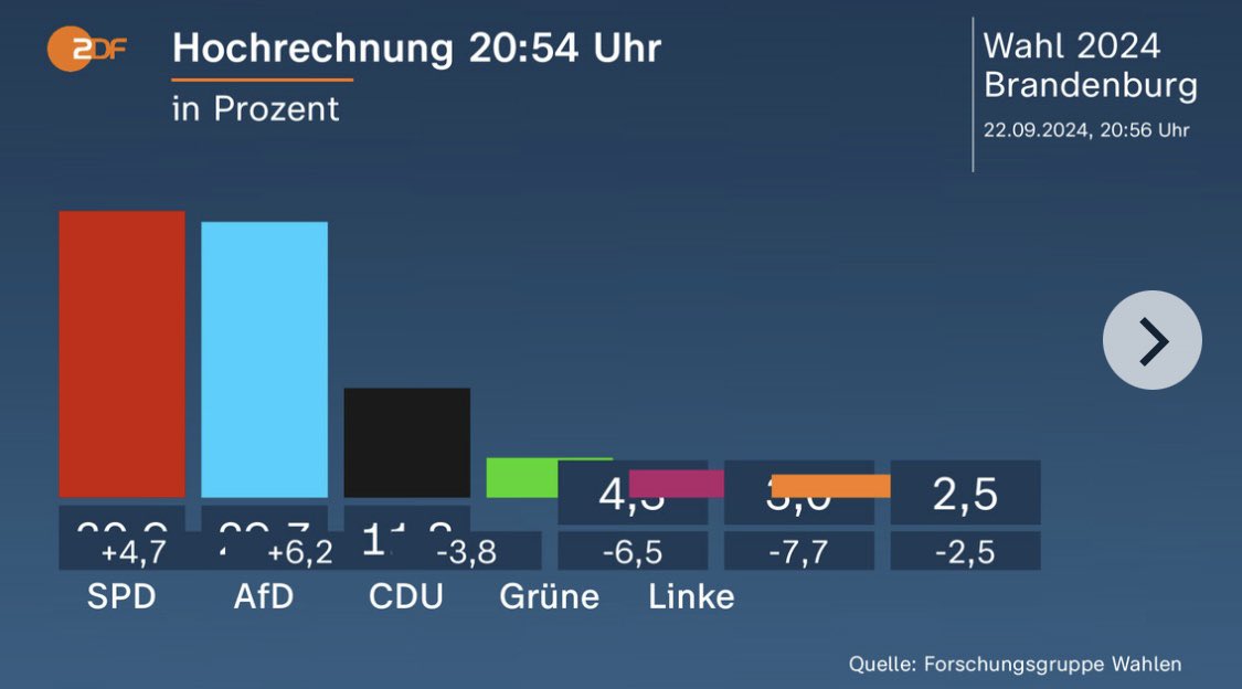 m0e232's tweet image. Oh, das sieht wie ein #Softwarefehler aus🤡
#Brandenburg #Brandenburgwahl24 #Brandenburgwahl2024