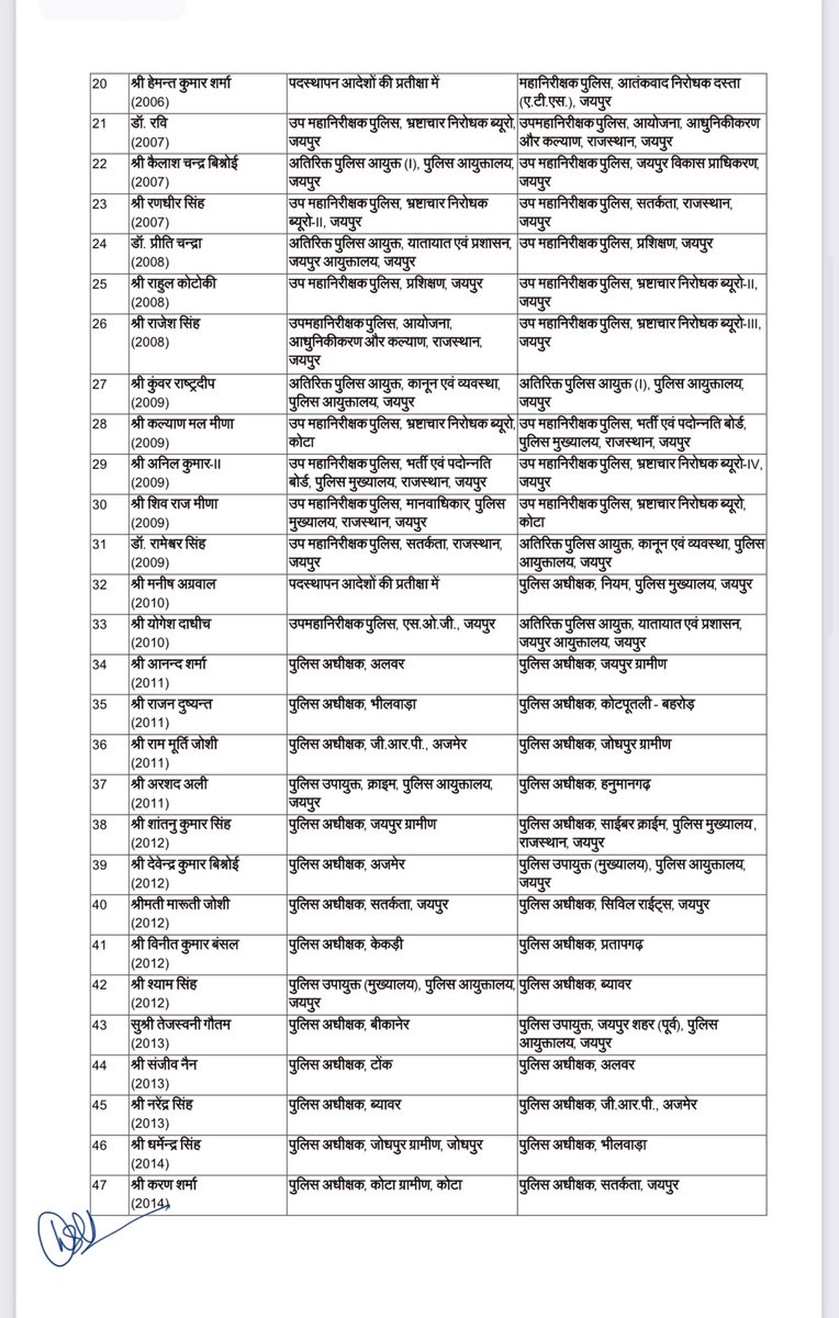 Sandeshvataksv's tweet image. जयपुर:-आईपीएस के तबादले :-
@RajCMO @ipsassociation1 

#IPS #Transferlist   #RajasthaNews