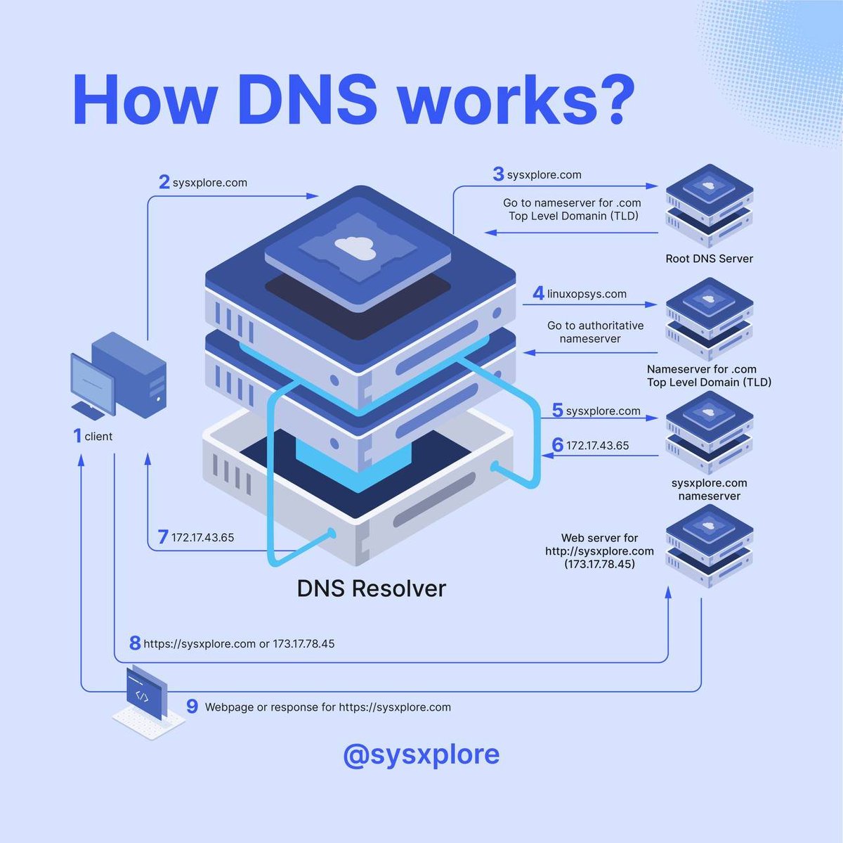techyoutbe's tweet image. How DNS Works: A Step-by-Step (Simplified)

𝐷𝑁𝑆 (𝐷𝑜𝑚𝑎𝑖𝑛 𝑁𝑎𝑚𝑒 𝑆𝑦𝑠𝑡𝑒𝑚) 𝑖𝑠 𝑙𝑖𝑘𝑒 𝑎 𝑝ℎ𝑜𝑛𝑒𝑏𝑜𝑜𝑘 𝑓𝑜𝑟 𝑡ℎ𝑒 𝑖𝑛𝑡𝑒𝑟𝑛𝑒𝑡. 𝐼𝑡 𝑡𝑟𝑎𝑛𝑠𝑙𝑎𝑡𝑒𝑠 ℎ𝑢𝑚𝑎𝑛-𝑟𝑒𝑎𝑑𝑎𝑏𝑙𝑒 𝑑𝑜𝑚𝑎𝑖𝑛 𝑛𝑎𝑚𝑒𝑠 (𝑙𝑖𝑘𝑒 𝑠𝑦𝑠𝑥𝑝𝑙𝑜𝑟𝑒.𝑐𝑜𝑚) 𝑖𝑛𝑡𝑜…