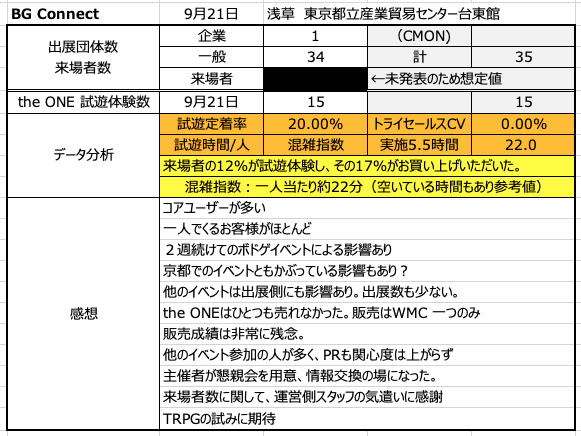 OXtAcube's tweet photo. #BGCONNECT での当ブース #販売データ 分析と感想。
来場者数は想定値なので伏せます。
先週の #アナログゲームフェスタ 、同日に #京まふ 開催で出展数が少なかった要因大。
お見せしたくないデータですが、これまで公開してるので参考として。
運営の皆様、次回はぜひ! https://t.co/LcVZma08I3