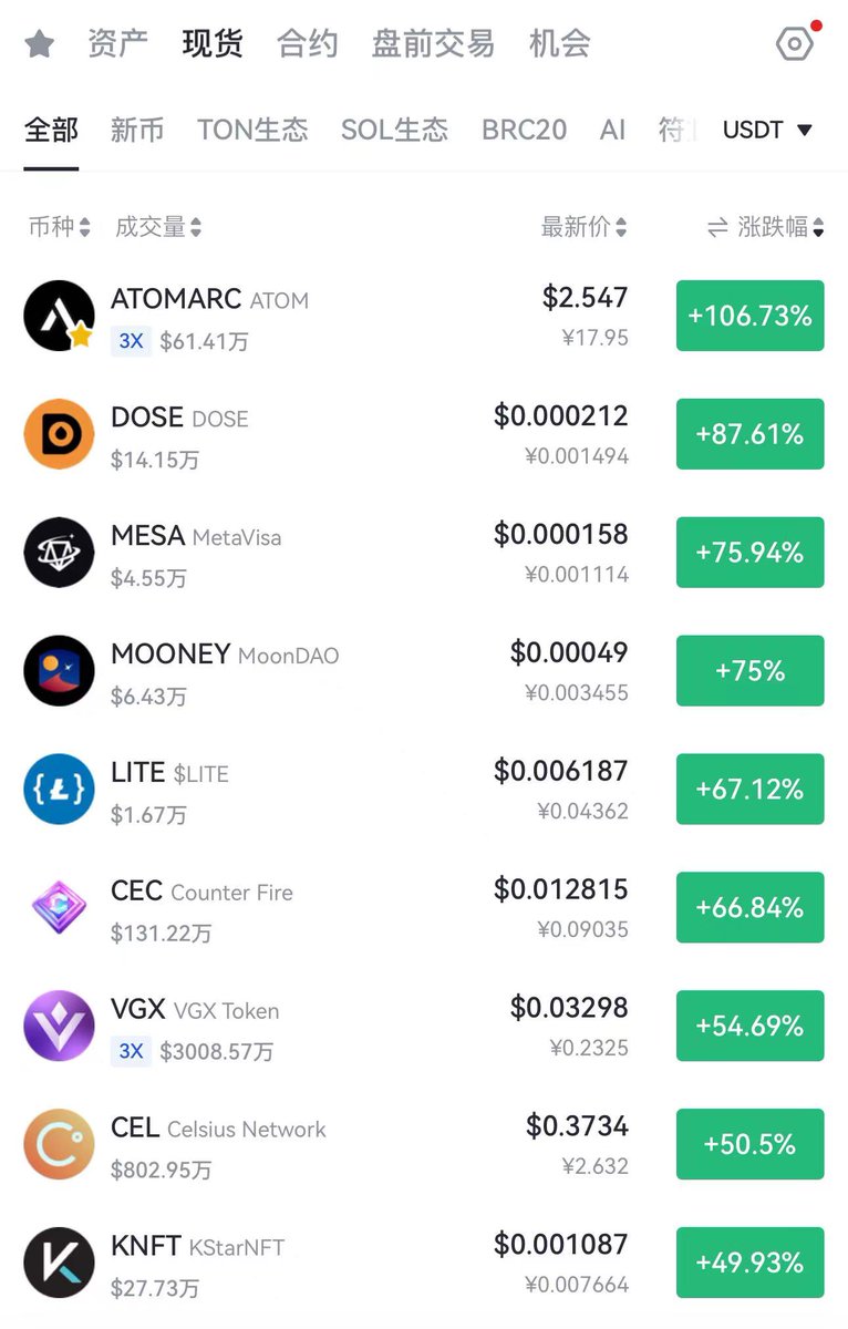 恭喜 #ATOMARC 成为今日 Gate 全平台涨幅第一。

Atomicals 钻石手的春天来了