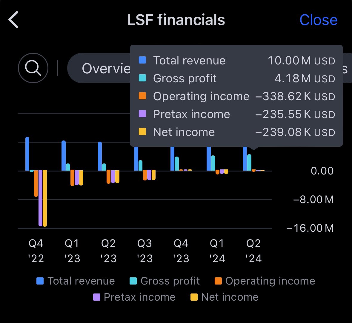 Analysting's tweet photo. Laird Superfood ($LSF) shows promising growth from Q2 2023 to Q2 2024, with revenue increasing from $7.72M to $10M and gross profit rising significantly. However, net income remains negative, improving from -$3.51M to -$239K. While the upward trend in revenue is encouraging.#lsf https://t.co/cvZRADAn8l