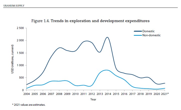 quakes99's tweet photo. 🧑🏫If U are a newbie to #investing in #Uranium #mining #stocks 👶 and don't have time to read thru my refreshed bull market investment thesis🤪 then here is a brief recap for U to try to bring U up to speed.🏎️⚛️⛏️🤑👇🤠🐂
In 2011 the #Nuclear incident at Fukushima led to Japan shutting down its entire fleet of 54 reactors. This created a massive Uranium supply surplus that drove the price of mined #U3O8 down to less than $18/lb by 2016 as Kazakhstan, at the same time, was ramping up its mines to become the world's largest Uranium producer with the lowest operating costs. Russia was also decommissioning old Soviet-era Nuclear weapons to produce 20 Million lbs per year of U3O8 that was powering nearly half the US reactor fleet until that 20-year program ended in 2013.
The Spot U3O8 market was awash with cheap Uranium coming from Kazakhstan and Russia while at the same time Nuclear utilities were seeing the world turn against Nuclear power. Uranium supply models projected falling demand in an era of excess supply. Nuclear fuel buyers cut back on signing new long term contracts, choosing instead to rely on carry traders who were buying up cheap Spot lbs to resell at higher prices in short-term contracts. Uranium producers were getting the shaft!
As a result, many operating Uranium mines were shut down, new mine projects shelved, and major producers Cameco and Kazatomprom scaled back their production, putting mines into care & maintenance while waiting for Uranium prices to pick up again. Investment in the Uranium space fell off a cliff.
Then everything changed on the Nuclear demand side. China embarked on a massive Nuclear expansion program. France and South Korea reversed their plans to phase out their nuclear fleets. Japan began restarting many of their idled reactors. Climate change and extreme weather led to a resurgence in the only safe, reliable 24/7 carbon-free power source able to support a new global goal of NetZero emissions by 2050. A very expensive failed attempt by Germany to switch from Nuclear to solar & wind highlighted that foolish strategy to other nations watching. Thanks Germany!👋
All of a sudden a new paradigm emerged that put a high value on keeping existing reactors running for decades longer while looking to triple Nuclear power generating capacity by 2050. But Uranium's not ready!
Demand for Uranium fuel is surging but it takes many years, sometimes more than a decade, and massive capital investment to restart idled uranium mines and bring new mines into production. Years of under-investment in mine development and exploration is taking its toll. Supply is unable to adequately respond to accelerating demand, no matter how high Uranium prices go!
Then, in February 2022, Russia invaded Ukraine triggering a global shift to embrace Nuclear energy for energy security. Prices for Uranium enrichment and conversion have soared to new all-time record highs as the West pivots away or outright bans the use of cheap Russian enriched Uranium. Signing contracts for mined U3O8 to feed conversion & enrichment is the last link in the Nuclear fuel supply chain. The price of Uranium has quadrupled from $20 in 2016 to $80 today, but still lags the leading indicator prices of conversion and enrichment stages of the fuel cycle. Triple-digit Uranium prices are on the near-term horizon!
A lack of sufficient new mines to meet new demand, and the very slow process to restart idled mines, has pushed the Uranium market from oversupply into a deep structural supply deficit that is now set to last well into the next decade.
There is no longer any path to rebalance supply to meet rapidly soaring reactor fuel demand this decade. Nuclear utilities expected Kazakhstan to simply ramp up production to flood the market, but they've done the opposite... cutting production, reducing guidance, raising taxes and cashing in on higher prices rather than increasing mine output. Access to cheap Russian lbs is coming to an end. Welcome to the western Nuclear fuel buyer's nightmare!😱
Now, to cap off the story, not only is the world embracing a plan to triple Nuclear and Uranium fuel demand by 2050 but there's a new source of Nuclear demand stemming from the Artificial Intelligence revolution bringing an unprecedented need for massive amounts of clean, 24/7 carbon-free electricity to power a global expansion of power-hungry big tech AI data centers.
Uranium supply/demand models have to be completely revamped to include all this new demand which was never anticipated. Nuclear fuel buyers have been twiddling their thumbs hoping Uranium prices would fall back down to $20 again but that ain't happening now so they MUST come to the market and sign contracts for an estimated 2.1 Billion lbs of fuel requirements to keep their existing fleets operating to 2040. That doesn't even take into account the Small Modular Reactor build-out on the horizon to decarbonize many other industries and transportation. Nor does it include the new demand from tripling current Nuclear power generating capacity.
There's a new Uranium Renaissance underway but insufficient new mined supply in the West to meet the soaring demand for Western reactor fuel. Thus we are in a strong Uranium bull market with many years yet to run that, like the 2005-2007 bull market, will be further boosted by hedge funds and other financial players when they enter the sector to drive up Uranium prices in order to rake in huge profits from Uranium stocks. Now's your chance to get in before the big money shows up!😲 The best is yet to come!💰🔮👀 Cheers!🍻