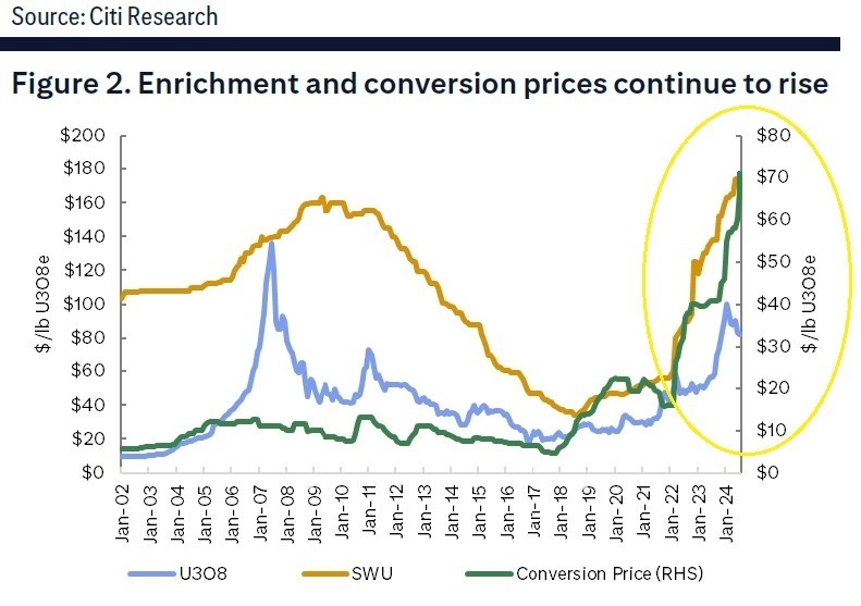 quakes99's tweet photo. 🧑🏫If U are a newbie to #investing in #Uranium #mining #stocks 👶 and don't have time to read thru my refreshed bull market investment thesis🤪 then here is a brief recap for U to try to bring U up to speed.🏎️⚛️⛏️🤑👇🤠🐂
In 2011 the #Nuclear incident at Fukushima led to Japan shutting down its entire fleet of 54 reactors. This created a massive Uranium supply surplus that drove the price of mined #U3O8 down to less than $18/lb by 2016 as Kazakhstan, at the same time, was ramping up its mines to become the world's largest Uranium producer with the lowest operating costs. Russia was also decommissioning old Soviet-era Nuclear weapons to produce 20 Million lbs per year of U3O8 that was powering nearly half the US reactor fleet until that 20-year program ended in 2013.
The Spot U3O8 market was awash with cheap Uranium coming from Kazakhstan and Russia while at the same time Nuclear utilities were seeing the world turn against Nuclear power. Uranium supply models projected falling demand in an era of excess supply. Nuclear fuel buyers cut back on signing new long term contracts, choosing instead to rely on carry traders who were buying up cheap Spot lbs to resell at higher prices in short-term contracts. Uranium producers were getting the shaft!
As a result, many operating Uranium mines were shut down, new mine projects shelved, and major producers Cameco and Kazatomprom scaled back their production, putting mines into care & maintenance while waiting for Uranium prices to pick up again. Investment in the Uranium space fell off a cliff.
Then everything changed on the Nuclear demand side. China embarked on a massive Nuclear expansion program. France and South Korea reversed their plans to phase out their nuclear fleets. Japan began restarting many of their idled reactors. Climate change and extreme weather led to a resurgence in the only safe, reliable 24/7 carbon-free power source able to support a new global goal of NetZero emissions by 2050. A very expensive failed attempt by Germany to switch from Nuclear to solar & wind highlighted that foolish strategy to other nations watching. Thanks Germany!👋
All of a sudden a new paradigm emerged that put a high value on keeping existing reactors running for decades longer while looking to triple Nuclear power generating capacity by 2050. But Uranium's not ready!
Demand for Uranium fuel is surging but it takes many years, sometimes more than a decade, and massive capital investment to restart idled uranium mines and bring new mines into production. Years of under-investment in mine development and exploration is taking its toll. Supply is unable to adequately respond to accelerating demand, no matter how high Uranium prices go!
Then, in February 2022, Russia invaded Ukraine triggering a global shift to embrace Nuclear energy for energy security. Prices for Uranium enrichment and conversion have soared to new all-time record highs as the West pivots away or outright bans the use of cheap Russian enriched Uranium. Signing contracts for mined U3O8 to feed conversion & enrichment is the last link in the Nuclear fuel supply chain. The price of Uranium has quadrupled from $20 in 2016 to $80 today, but still lags the leading indicator prices of conversion and enrichment stages of the fuel cycle. Triple-digit Uranium prices are on the near-term horizon!
A lack of sufficient new mines to meet new demand, and the very slow process to restart idled mines, has pushed the Uranium market from oversupply into a deep structural supply deficit that is now set to last well into the next decade.
There is no longer any path to rebalance supply to meet rapidly soaring reactor fuel demand this decade. Nuclear utilities expected Kazakhstan to simply ramp up production to flood the market, but they've done the opposite... cutting production, reducing guidance, raising taxes and cashing in on higher prices rather than increasing mine output. Access to cheap Russian lbs is coming to an end. Welcome to the western Nuclear fuel buyer's nightmare!😱
Now, to cap off the story, not only is the world embracing a plan to triple Nuclear and Uranium fuel demand by 2050 but there's a new source of Nuclear demand stemming from the Artificial Intelligence revolution bringing an unprecedented need for massive amounts of clean, 24/7 carbon-free electricity to power a global expansion of power-hungry big tech AI data centers.
Uranium supply/demand models have to be completely revamped to include all this new demand which was never anticipated. Nuclear fuel buyers have been twiddling their thumbs hoping Uranium prices would fall back down to $20 again but that ain't happening now so they MUST come to the market and sign contracts for an estimated 2.1 Billion lbs of fuel requirements to keep their existing fleets operating to 2040. That doesn't even take into account the Small Modular Reactor build-out on the horizon to decarbonize many other industries and transportation. Nor does it include the new demand from tripling current Nuclear power generating capacity.
There's a new Uranium Renaissance underway but insufficient new mined supply in the West to meet the soaring demand for Western reactor fuel. Thus we are in a strong Uranium bull market with many years yet to run that, like the 2005-2007 bull market, will be further boosted by hedge funds and other financial players when they enter the sector to drive up Uranium prices in order to rake in huge profits from Uranium stocks. Now's your chance to get in before the big money shows up!😲 The best is yet to come!💰🔮👀 Cheers!🍻